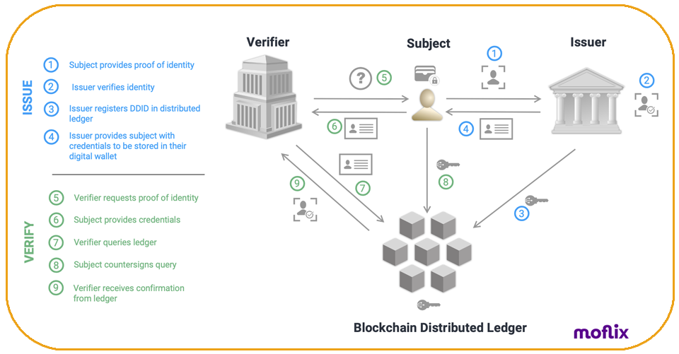 Decentralized Digital ID (DDID)