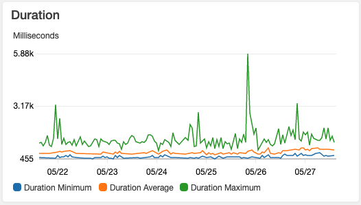 Lambda_duration