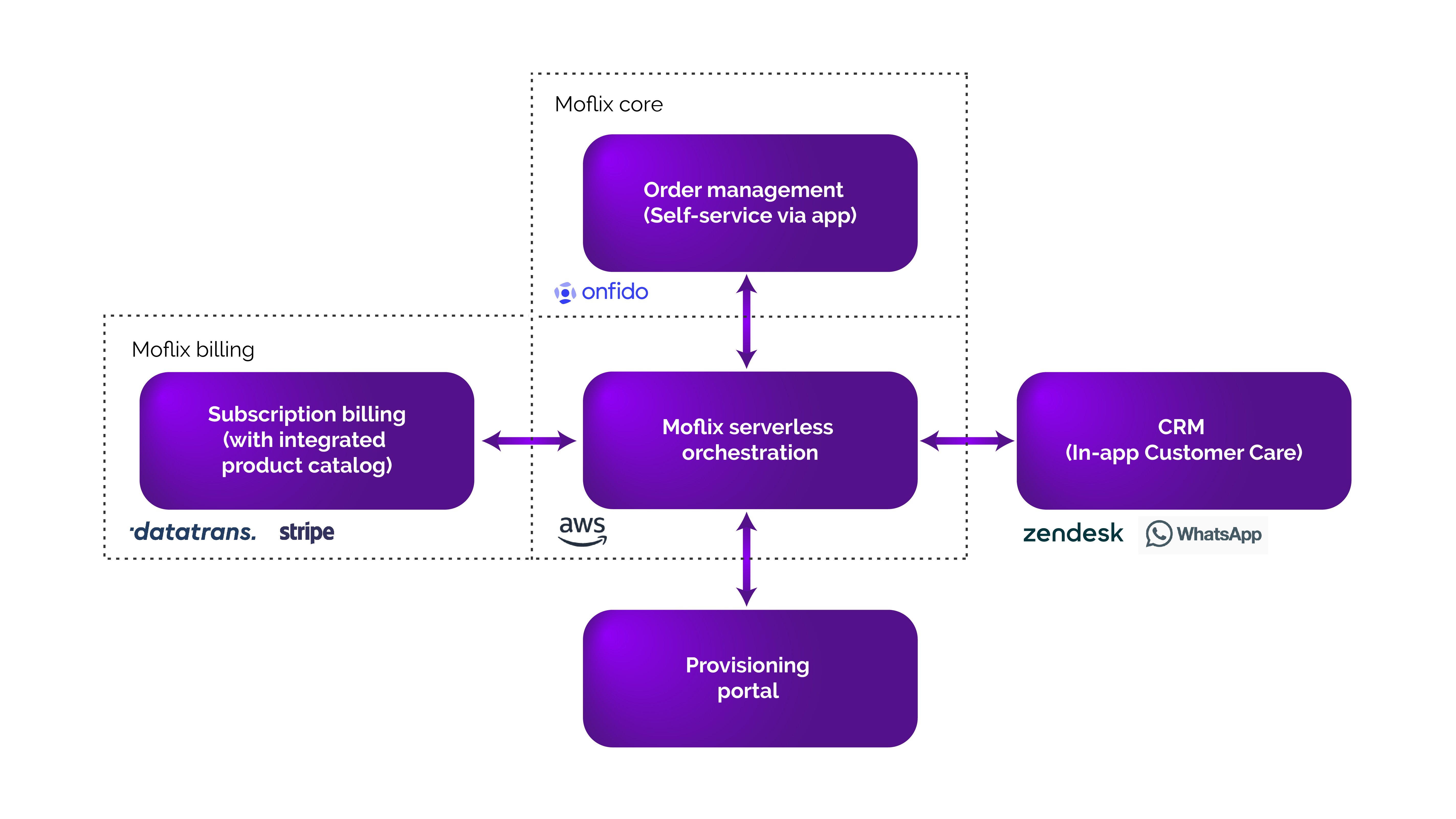 basic-structure-moflix-platform