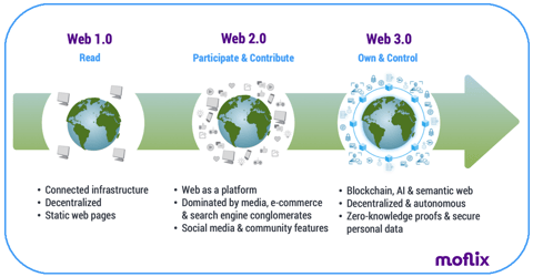 Web3 for Dummies and Telcos