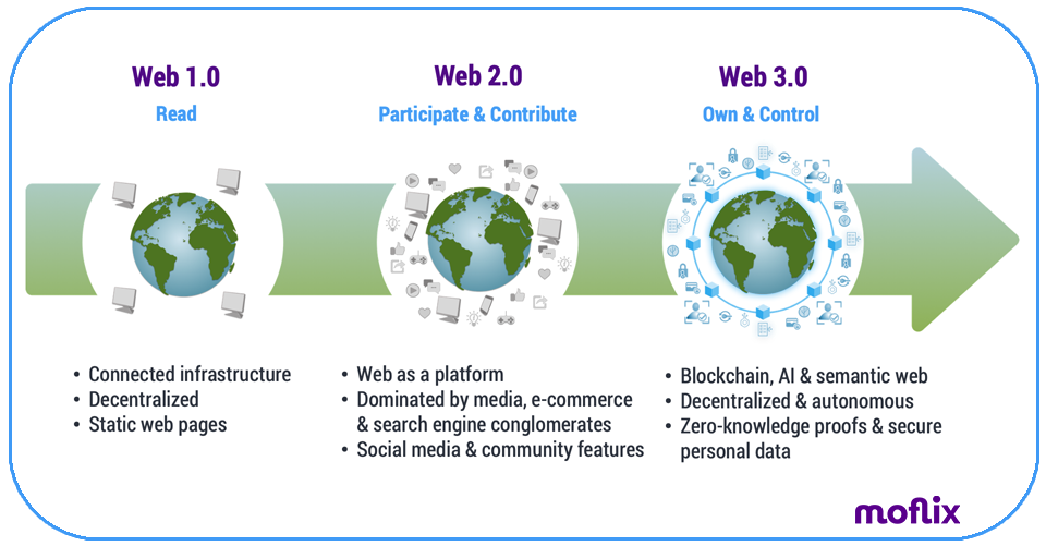 Web 1.0 Web 2.0 Web 3.0