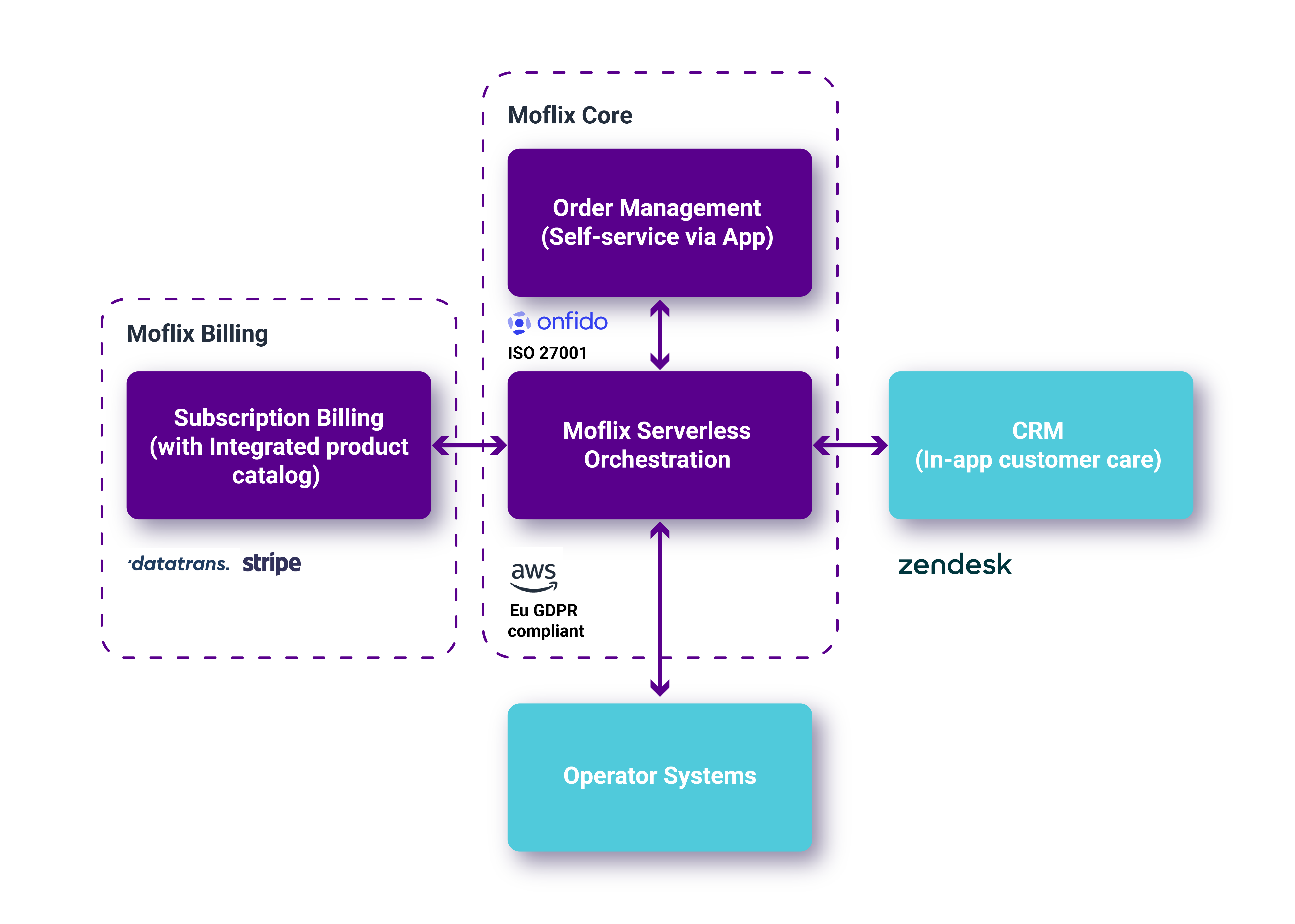 Moflix-platform-architecture