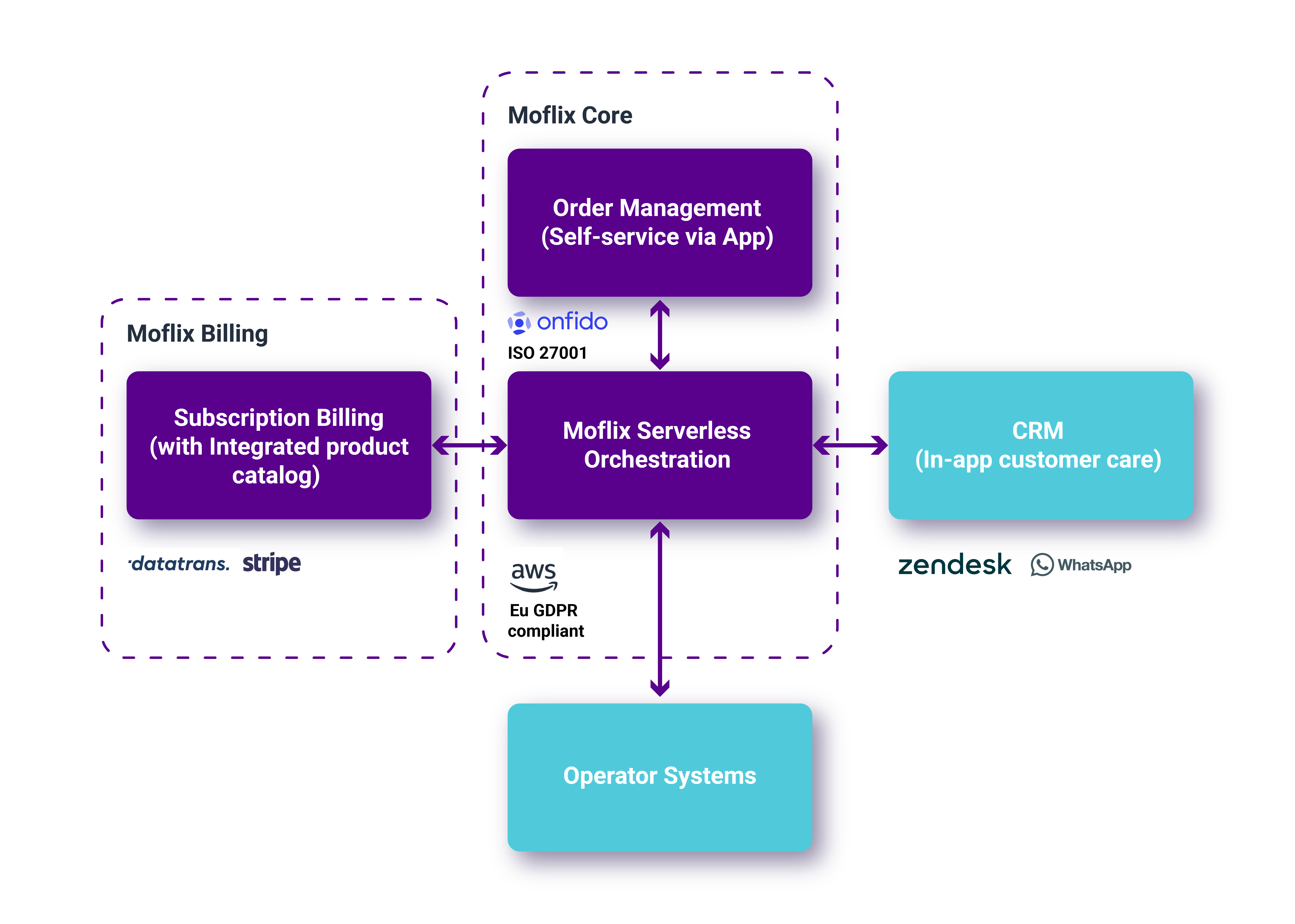 moflix-architecture-graph
